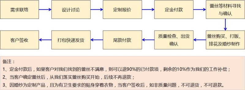 Custom process-1